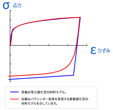 成形性解析の材料モデル