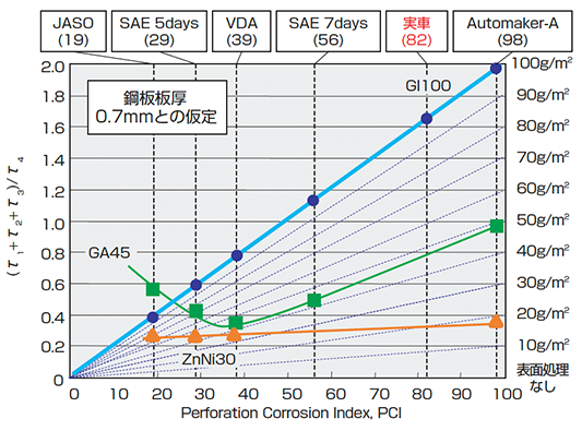 実車と腐食試験の環境
