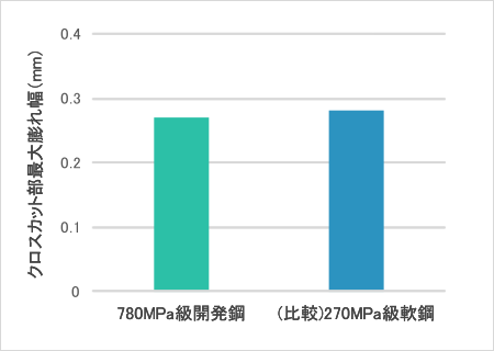 塗装後耐食性(SST840サイクル)