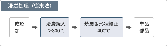 浸炭処理(従来法)