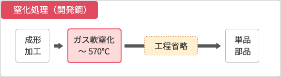 窒化処理（開発鋼）