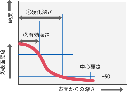 要求される硬化特性