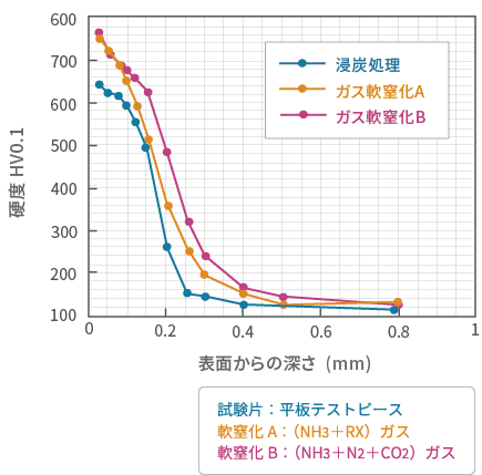 開発鋼の硬化特性例