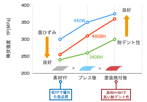 高い耐デント性