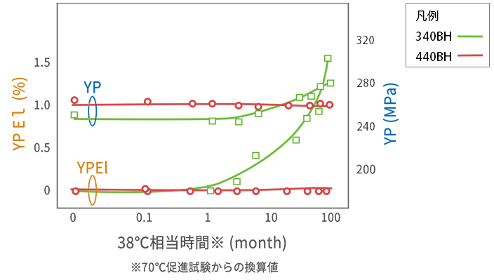 常温時効特性