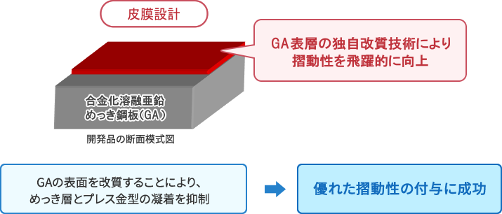 皮膜設計