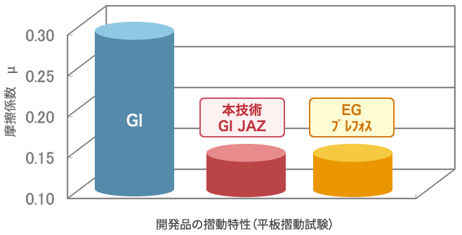 GI皮膜への適用