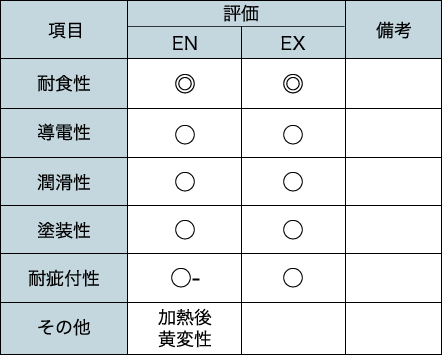 商品の性能特性 商品の性能特性