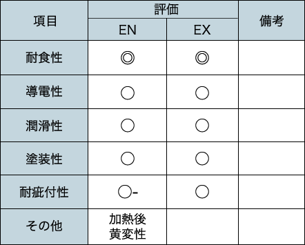 商品の性能特性