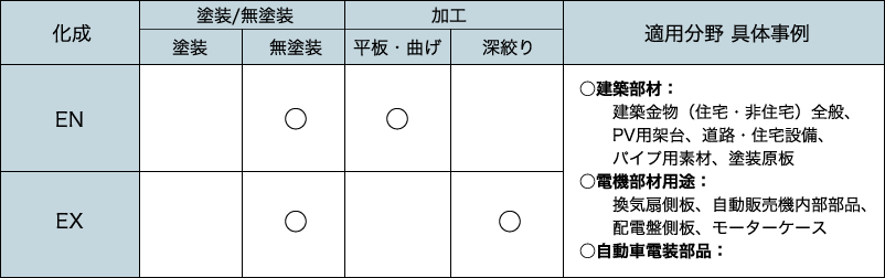 推奨用途 推奨用途