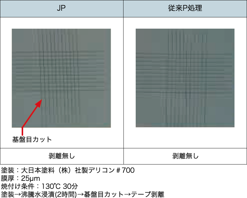 塗料との密着性