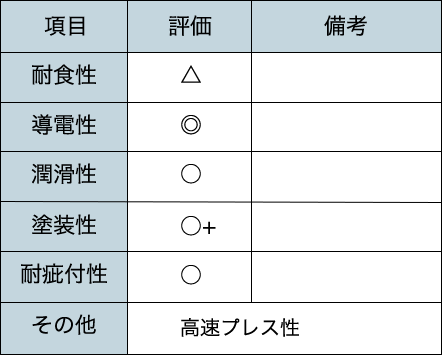 商品の性能特性