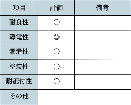 商品の性能特性