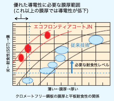 クロメートフリー鋼板の膜厚と平板の耐食性の関係