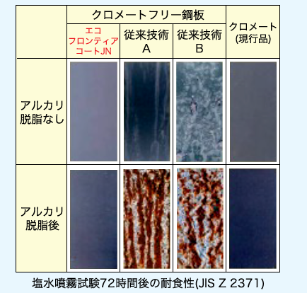 塩水噴霧試験72時間後の耐食性(JIS Z 2371)