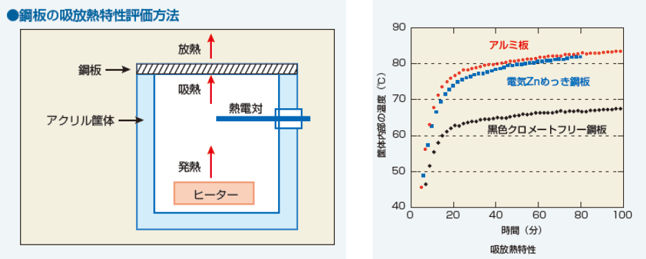 優れた放熱性