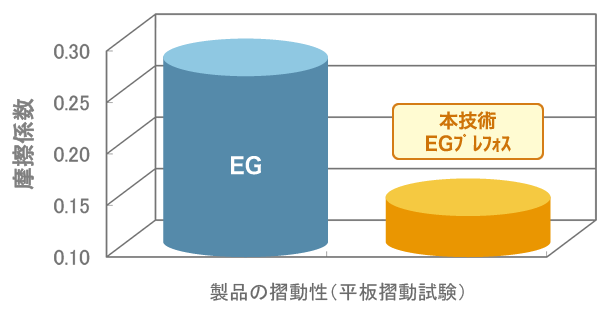 摩擦係数評価結果