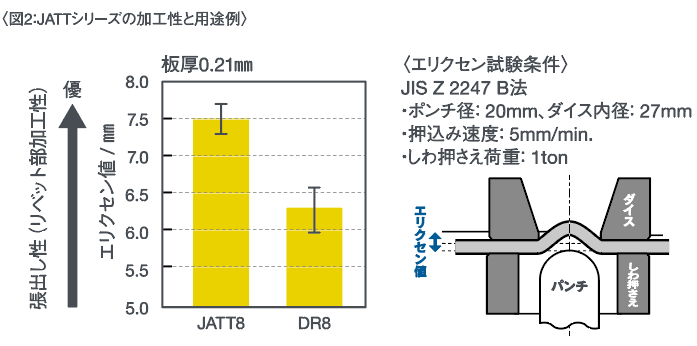 JATTシリーズの加工性と用途例　