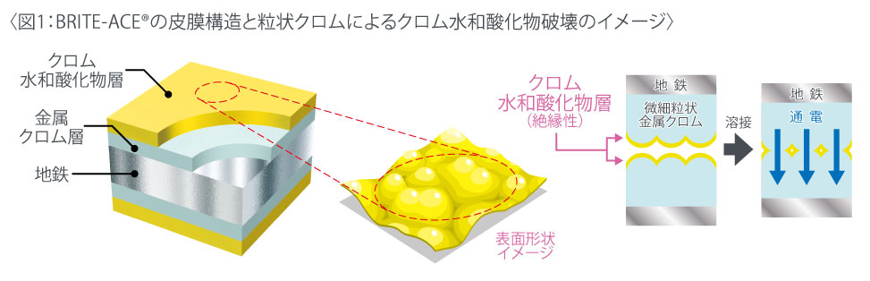 図１：BRITE-ACE®の被膜構造と粒状クロムによるクロム水和酸化物破壊のイメージ