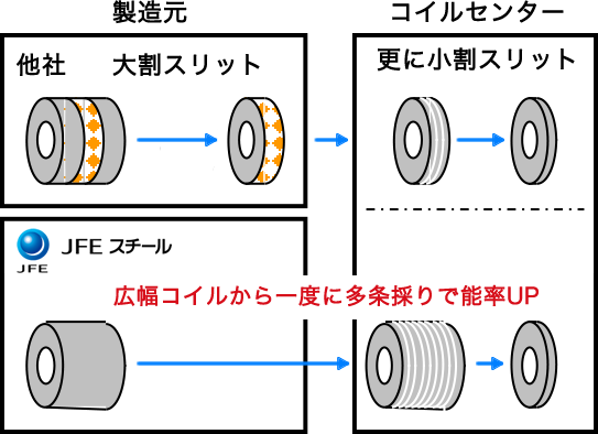 Jfeスチール 製品情報 商品分野 薄板 製品紹介 薄板特殊鋼 特殊鋼冷延鋼板