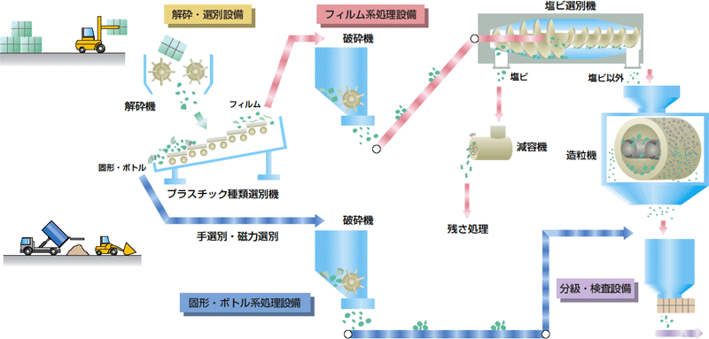 高炉原料化工場（再商品化事業）図