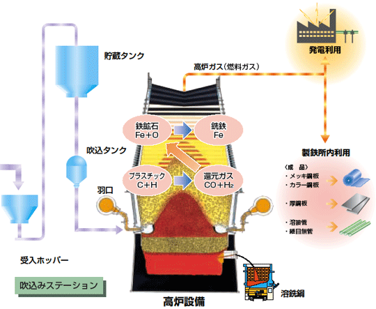 高炉（再商品化製品利用事業）図