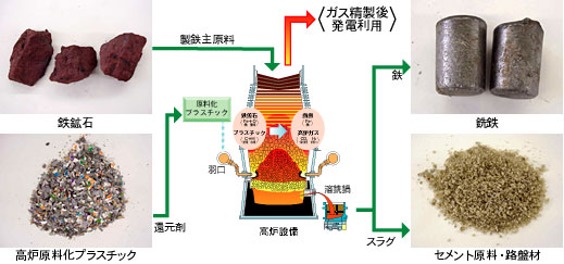 ゼロエミッション図