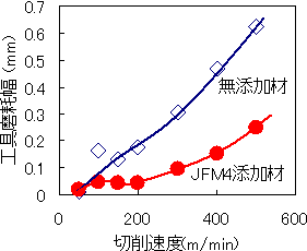 JFM4添加焼結材の工具磨耗に及ぼす切削速度の影響