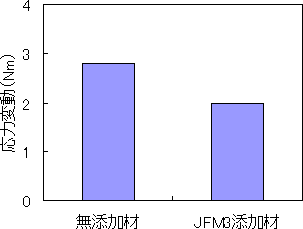 JFM3添加焼結材のドリル加工時の断続衝撃（応力変動）
