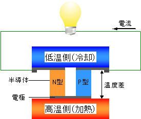 【図1】「ゼーベック効果」概念図