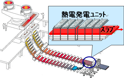 【図2】連続鋳造設備への熱電発電システム設置イメージ