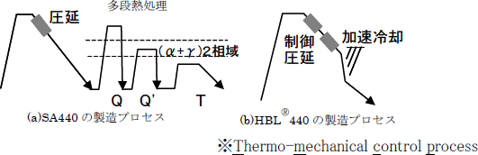 HBL®440の製造プロセス概念図