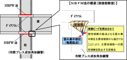 NBFW法の概要