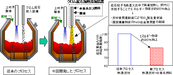 クロム鉱石加熱添加装置