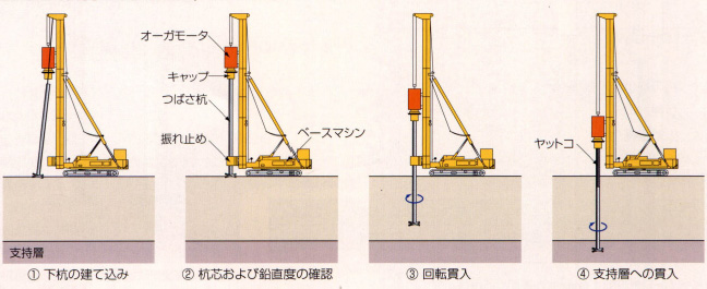 クローラー式杭打機による施工フロー（φ114.3～φ609.6に対応）