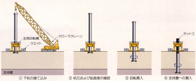 全周回転機による施工フロー（φ500～φ1600に対応）