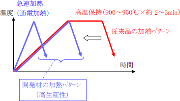 当社開発材と従来材のホットプレス時加熱パターンの模式図