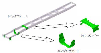 クロスメンバーおよびエンジンサポート