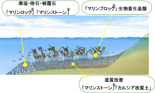 各スラグ製品で浅場を造成した場合のイメージ図