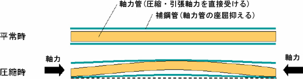 二重鋼管方式による座屈補剛機構（外管補剛型）