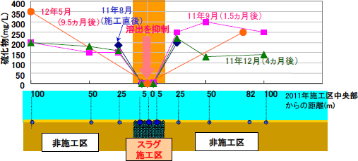 間隙水の溶存硫化物濃度の推移