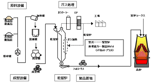 フェロコークス製造プロセスフロー