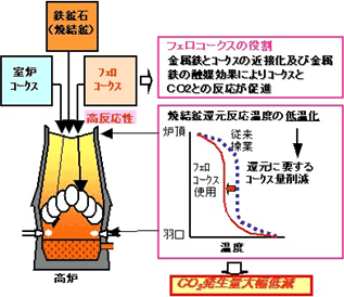 フェロコークス使用によるCO2削減