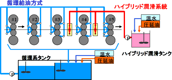 西日本製鉄所（福山地区）　冷間圧延タンデムミルの潤滑油システム