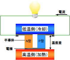 （図1）　ゼーベック効果の概念図（熱電発電の原理）