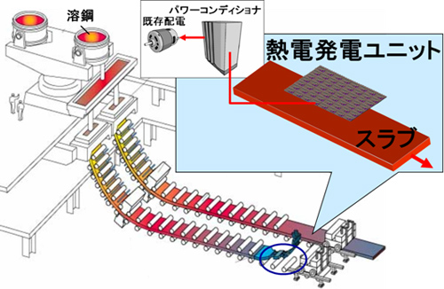 （図2）連続鋳造設備への熱電発電システム設置イメージ