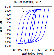 荷重－変形関係