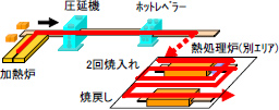 従来「SA440」：多段熱処理