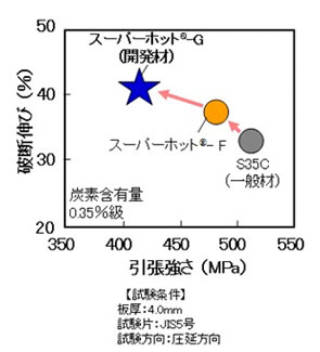 炭素含有量0.35％級熱延鋼板の強度と伸びの関係