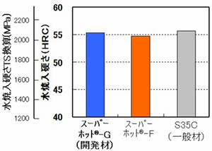 炭素含有量0.35％級熱延鋼板の水焼入れ後の硬さ